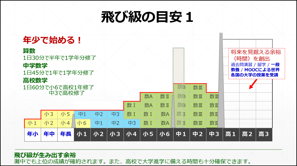 プレ塾 飛び級の目安　年少ではじめる（表）