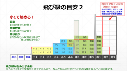 プレ塾 飛び級の目安　小１ではじめる（表）