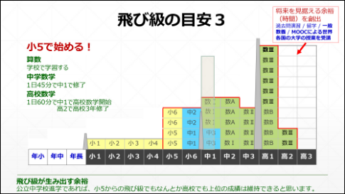 プレ塾 飛び級の目安（表）　小５ではじめる