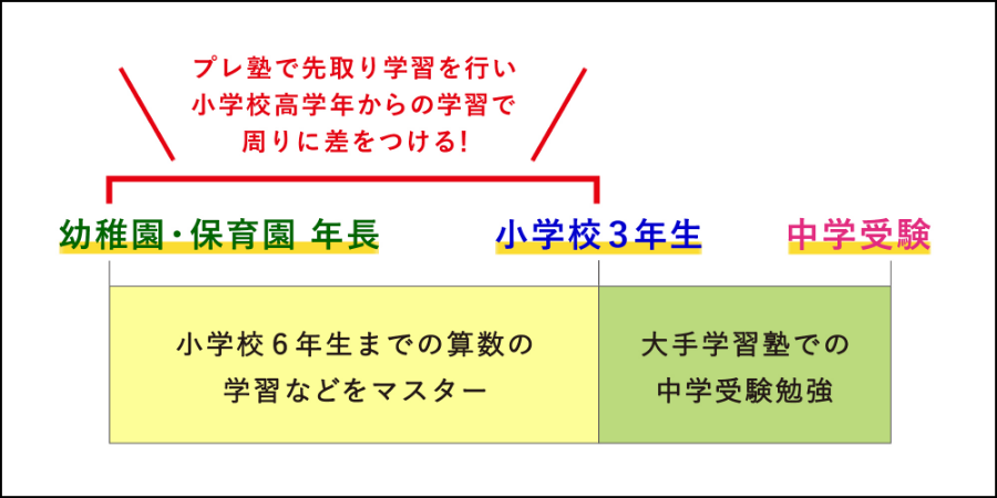 プレ塾 飛び級の学習(図)